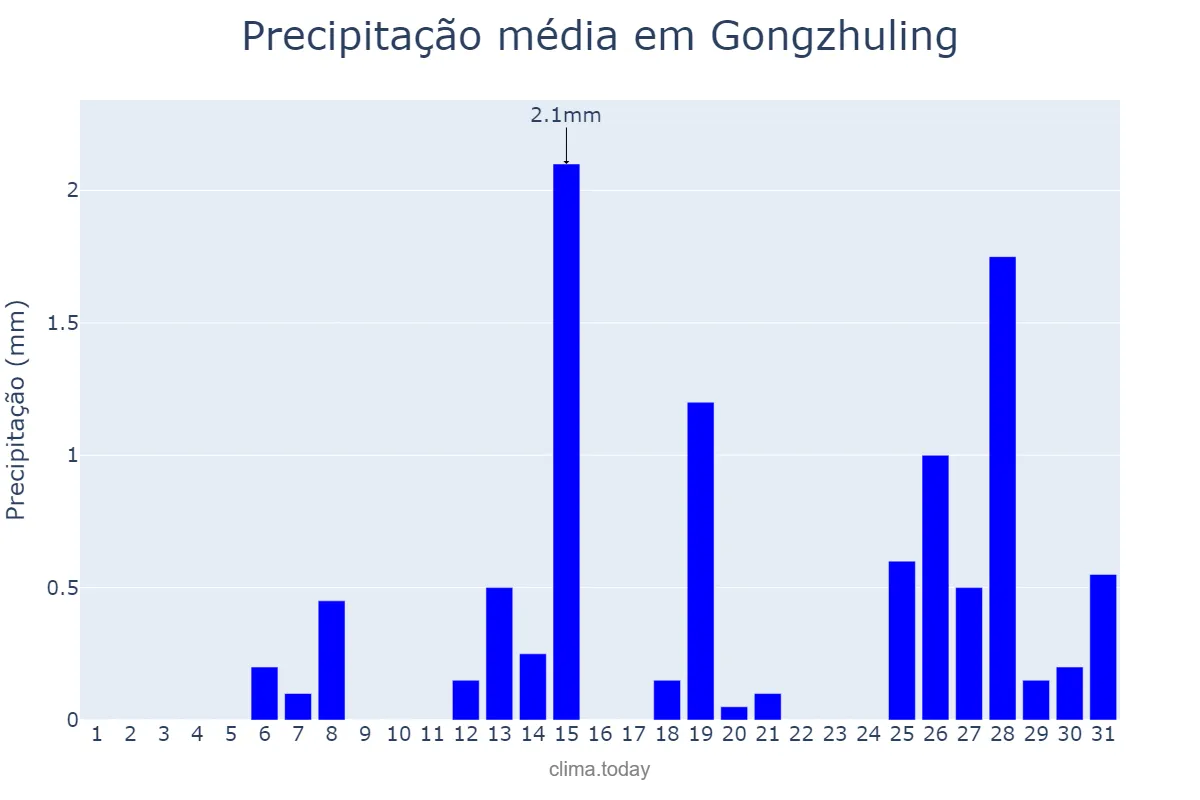 Precipitação em janeiro em Gongzhuling, Jilin, CN