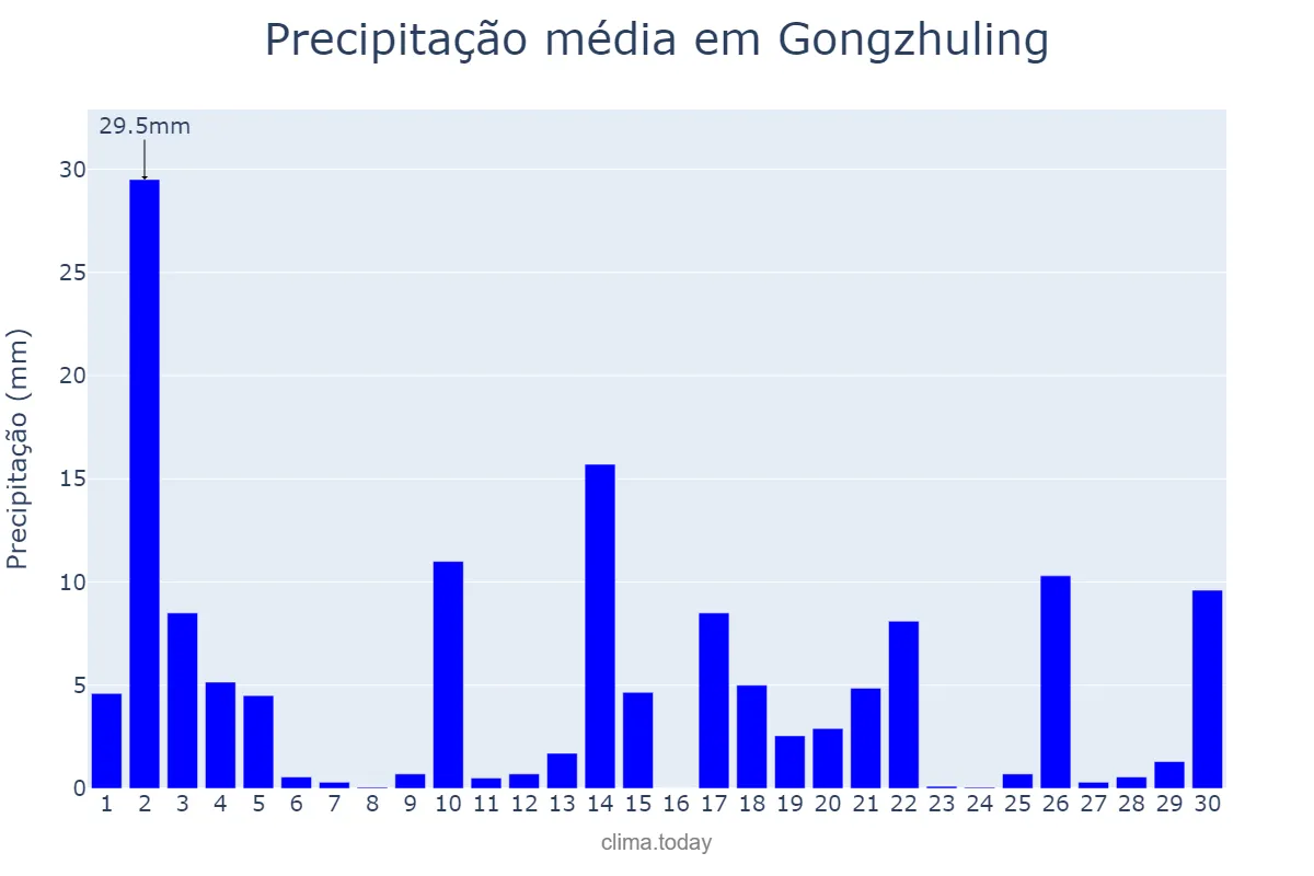 Precipitação em junho em Gongzhuling, Jilin, CN