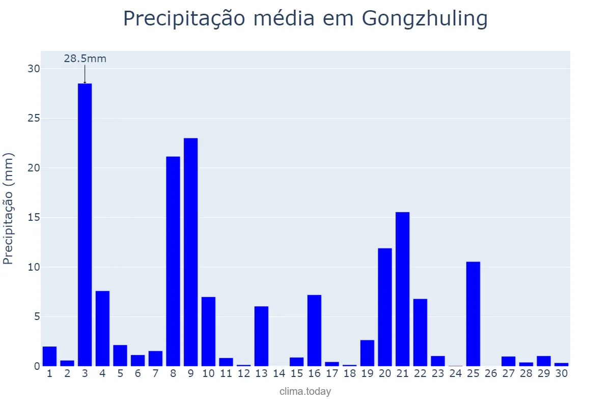 Precipitação em setembro em Gongzhuling, Jilin, CN