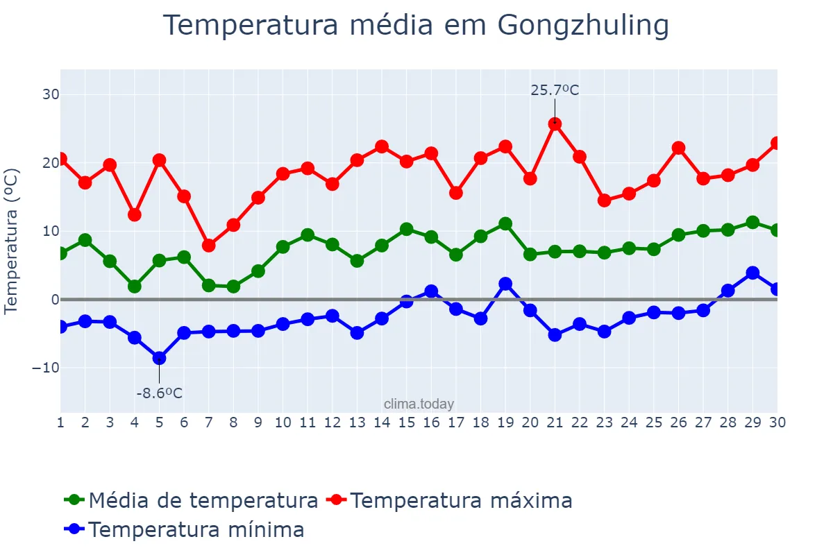 Temperatura em abril em Gongzhuling, Jilin, CN