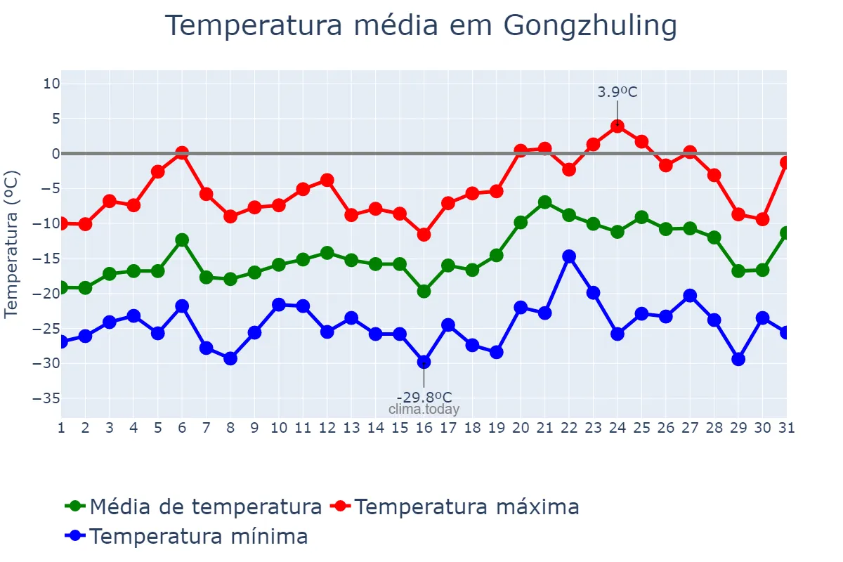 Temperatura em janeiro em Gongzhuling, Jilin, CN