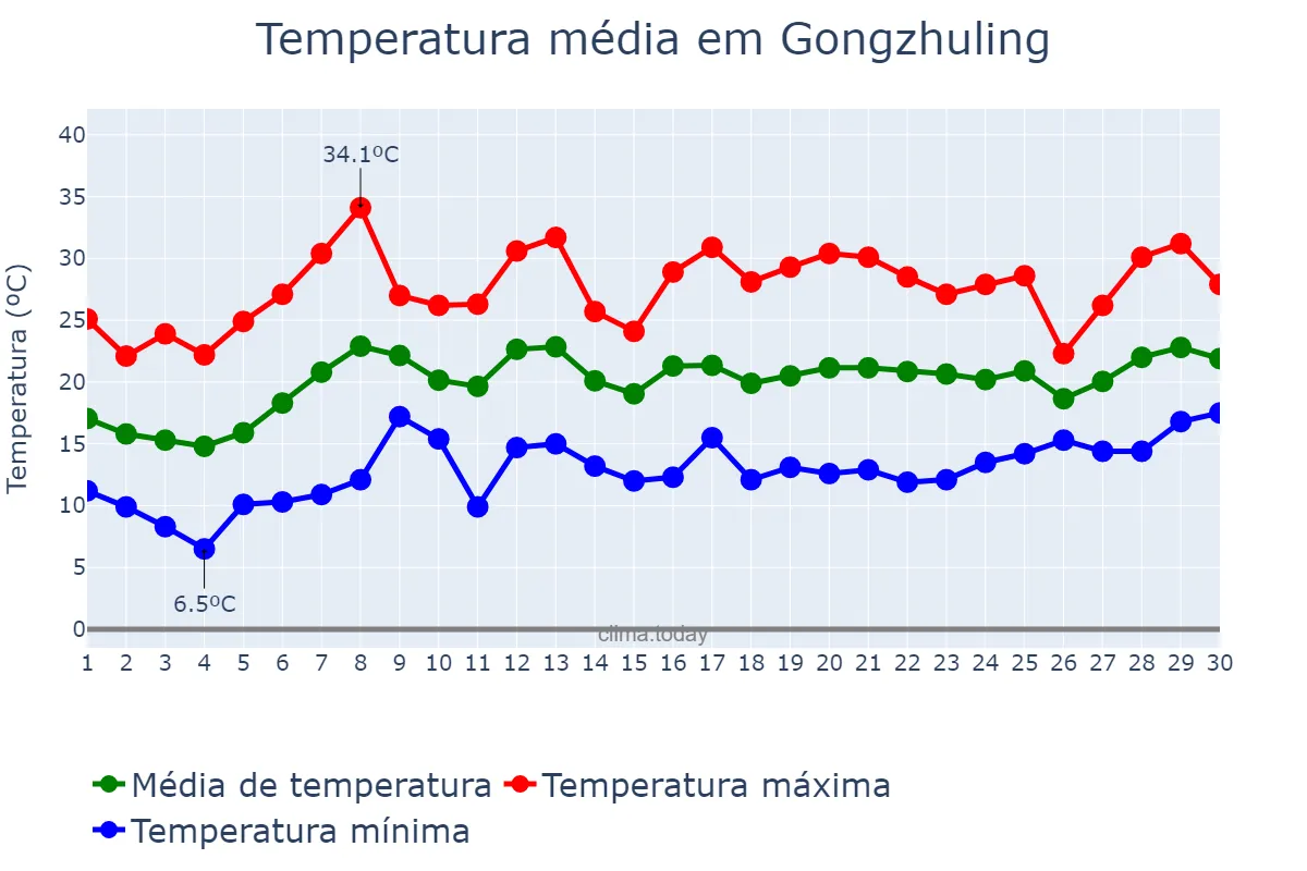 Temperatura em junho em Gongzhuling, Jilin, CN