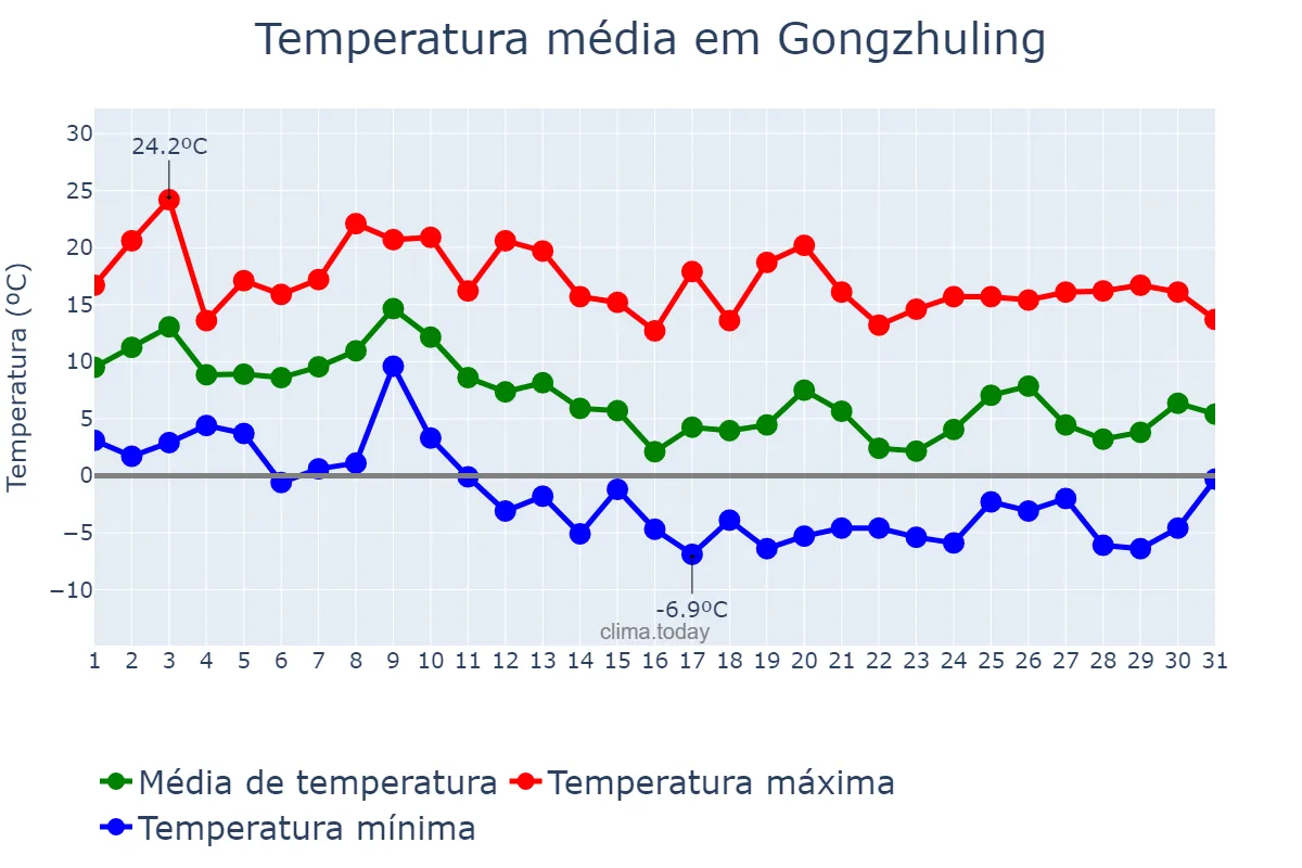 Temperatura em outubro em Gongzhuling, Jilin, CN