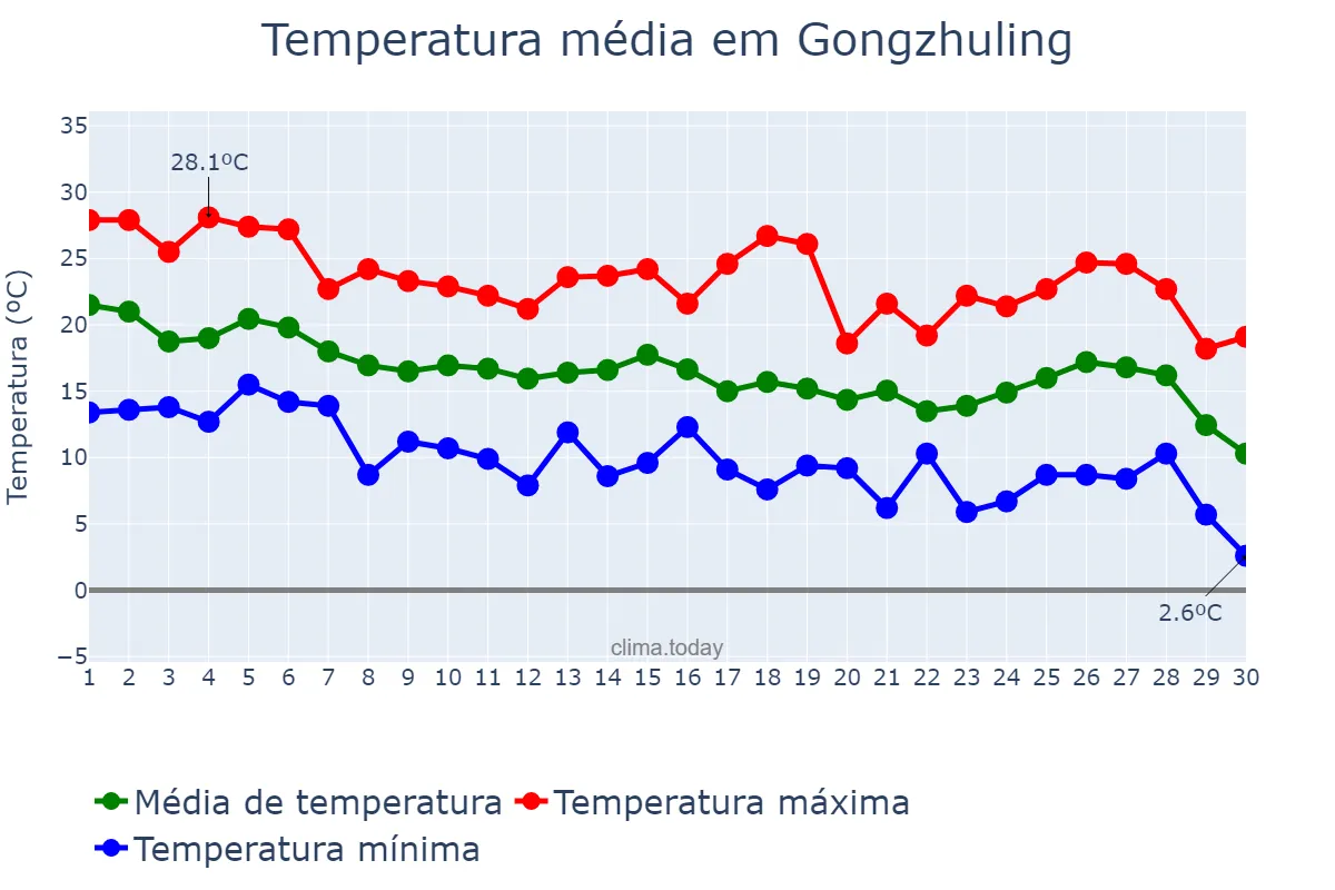 Temperatura em setembro em Gongzhuling, Jilin, CN