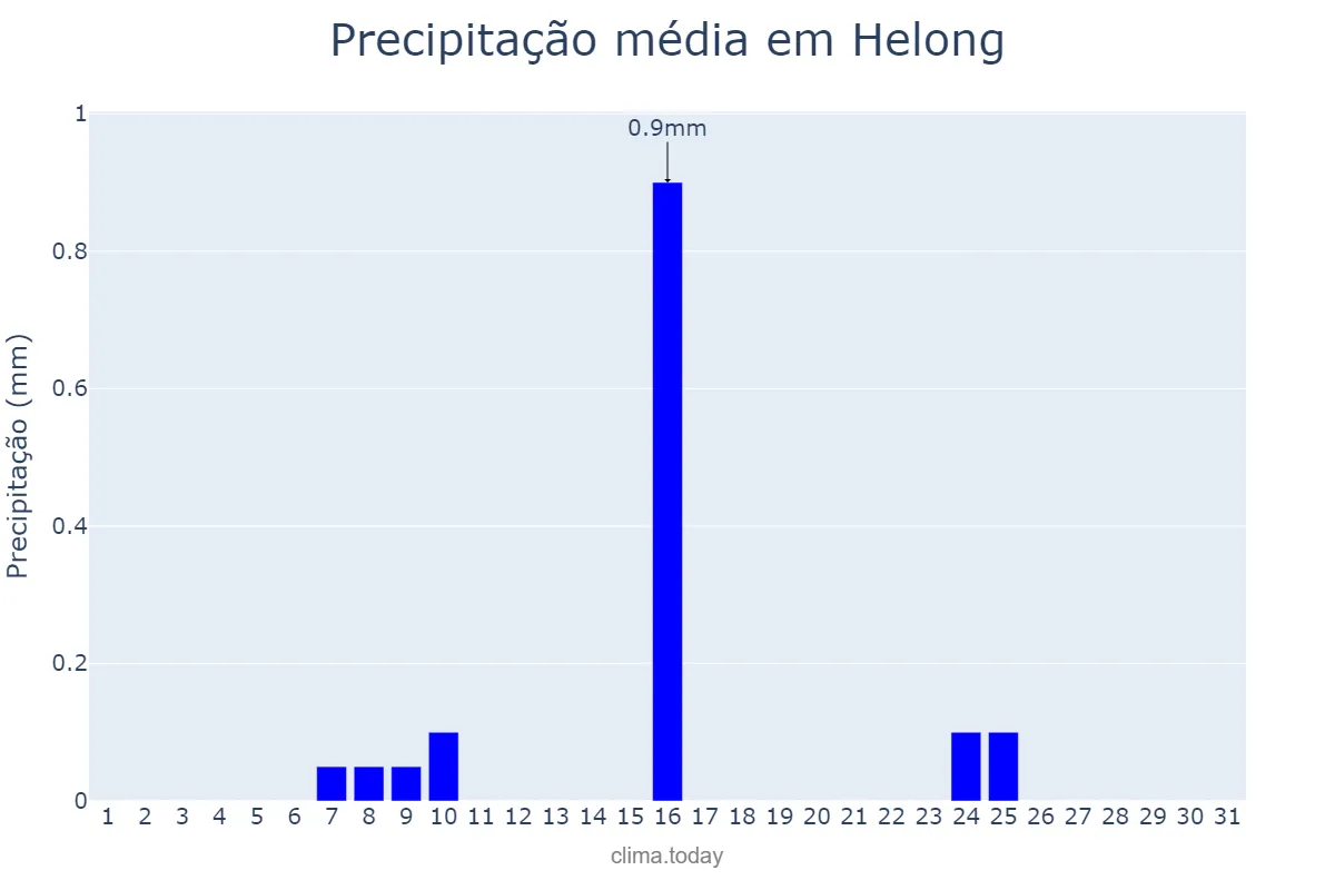 Precipitação em dezembro em Helong, Jilin, CN