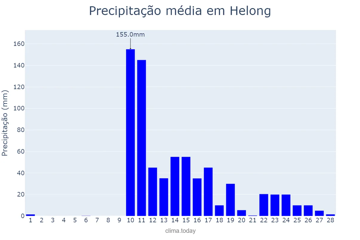 Precipitação em fevereiro em Helong, Jilin, CN