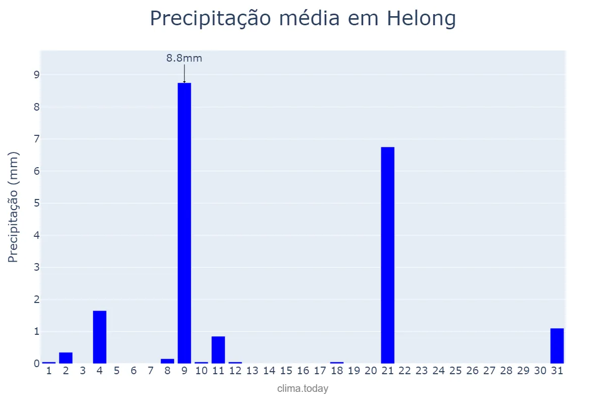Precipitação em outubro em Helong, Jilin, CN