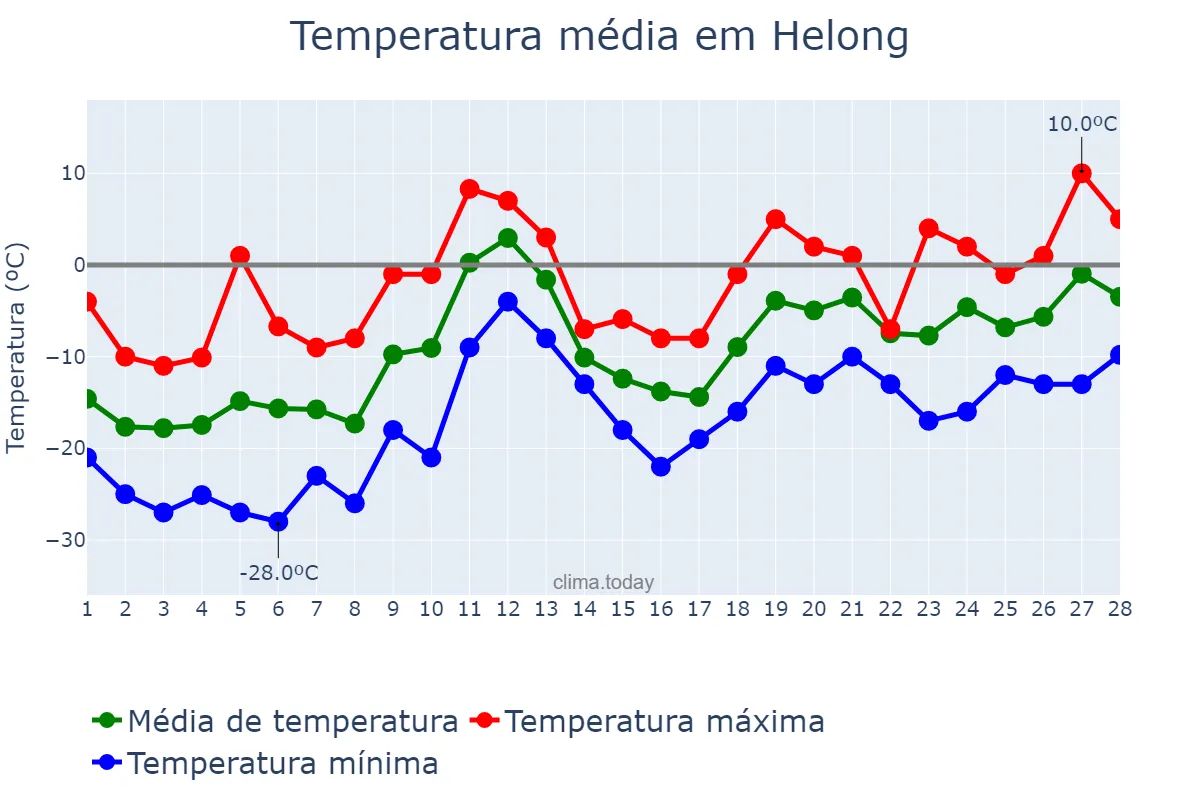 Temperatura em fevereiro em Helong, Jilin, CN