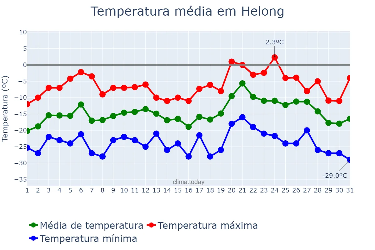 Temperatura em janeiro em Helong, Jilin, CN