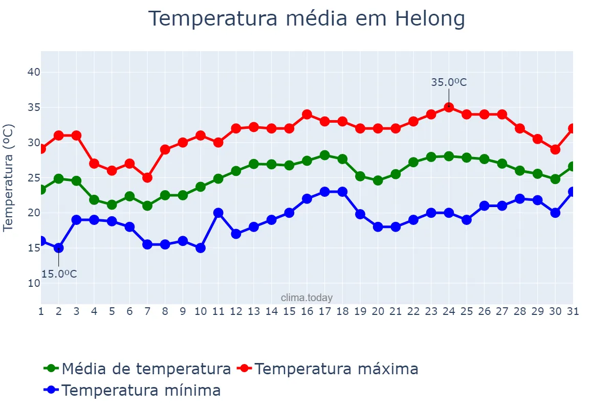 Temperatura em julho em Helong, Jilin, CN