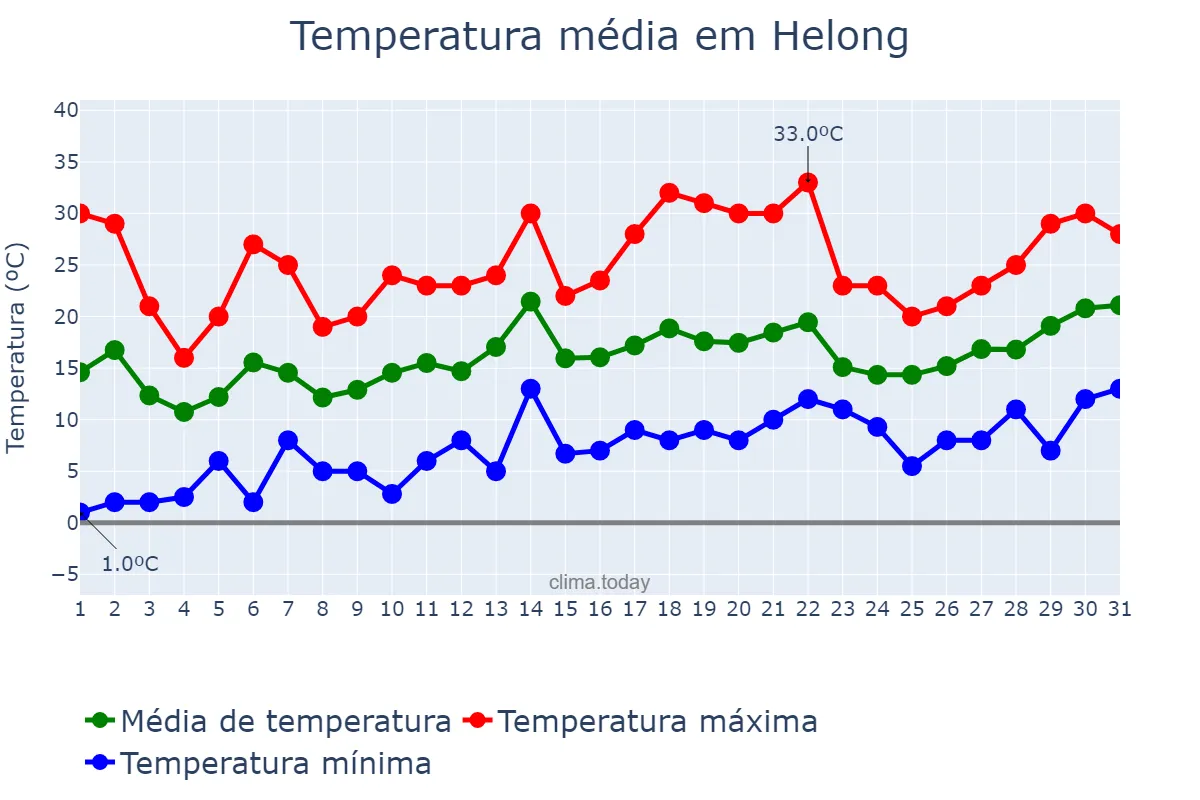Temperatura em maio em Helong, Jilin, CN