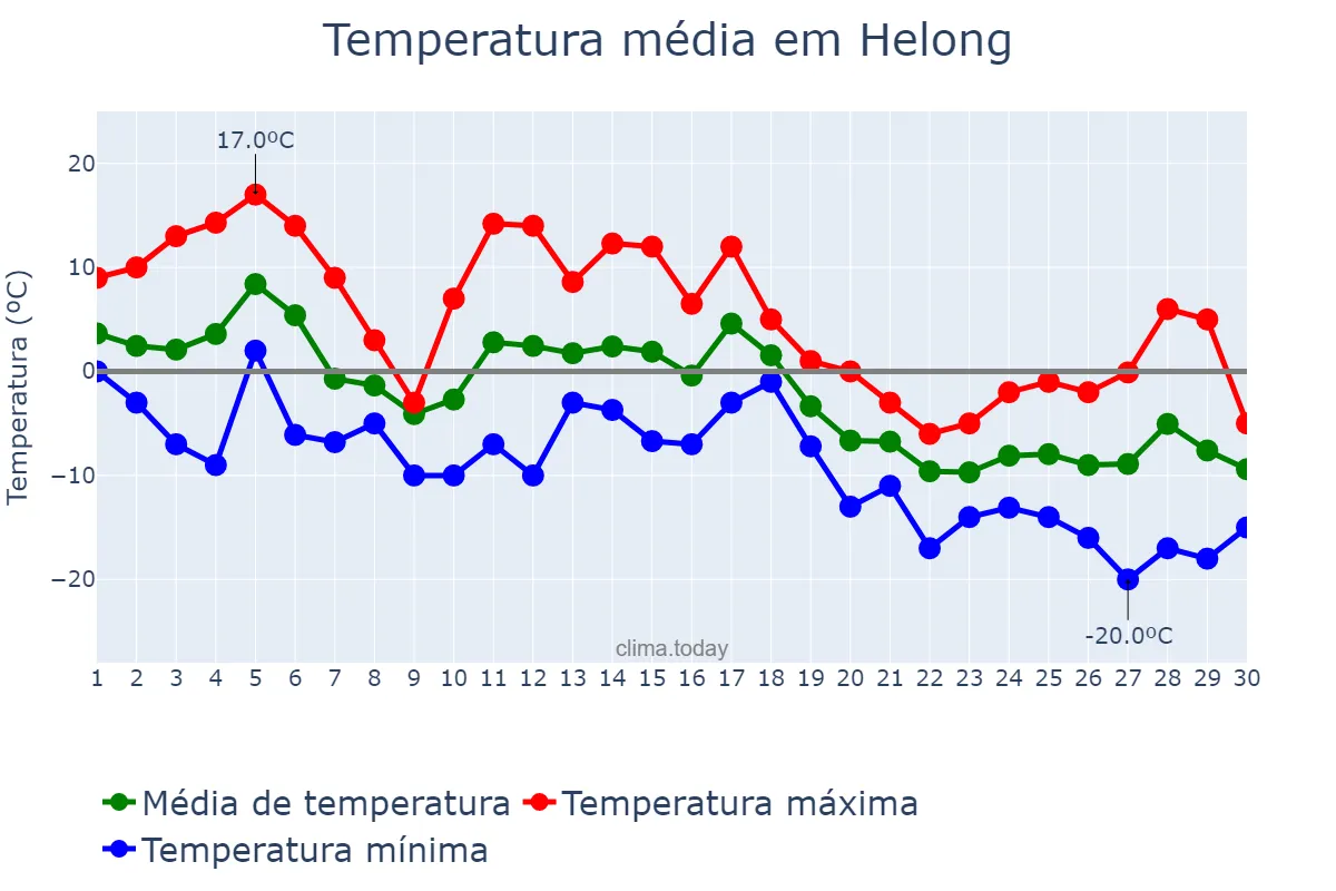 Temperatura em novembro em Helong, Jilin, CN