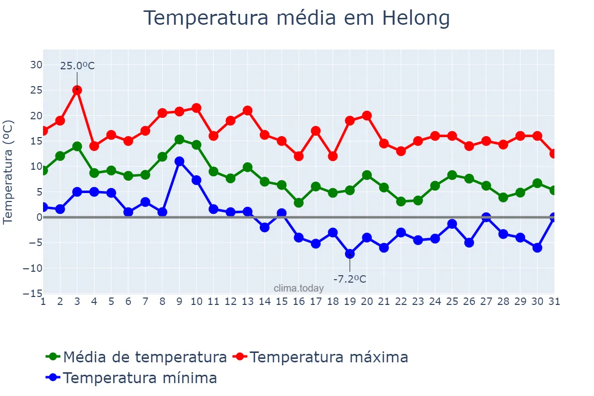 Temperatura em outubro em Helong, Jilin, CN