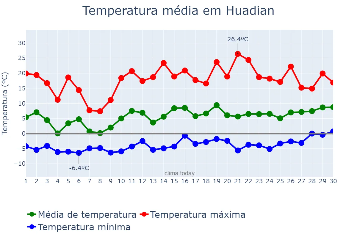 Temperatura em abril em Huadian, Jilin, CN