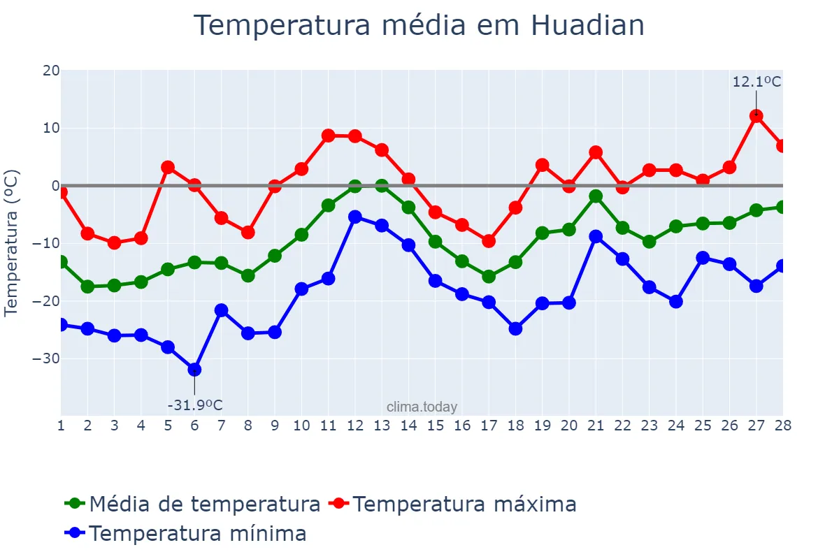 Temperatura em fevereiro em Huadian, Jilin, CN