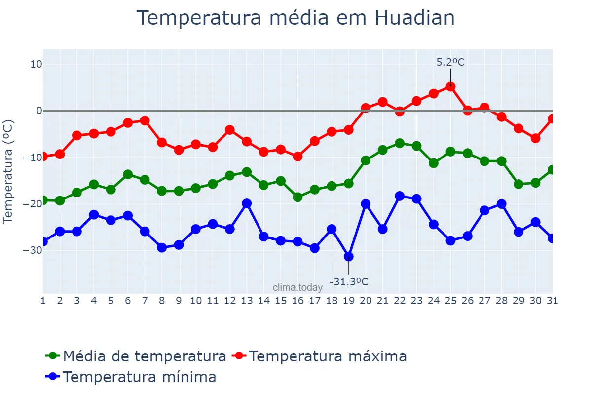Temperatura em janeiro em Huadian, Jilin, CN