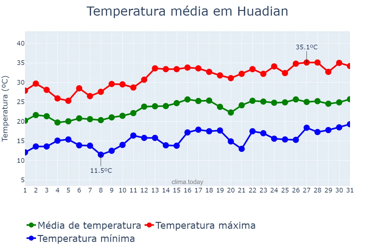 Temperatura em julho em Huadian, Jilin, CN