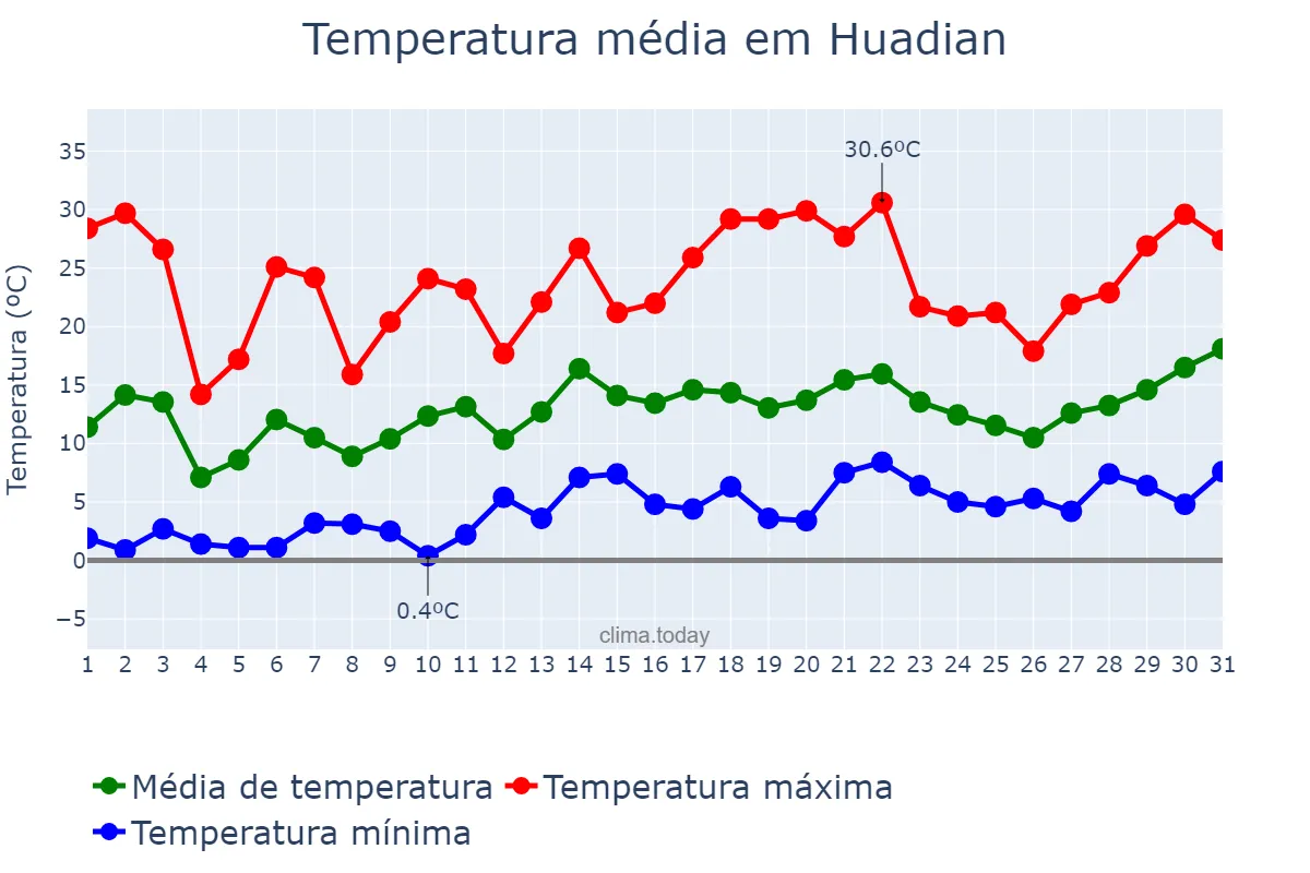 Temperatura em maio em Huadian, Jilin, CN