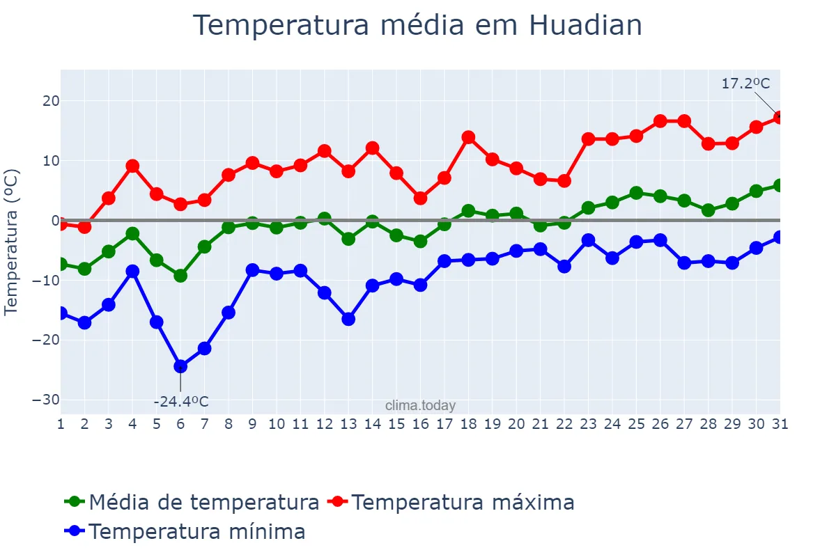 Temperatura em marco em Huadian, Jilin, CN