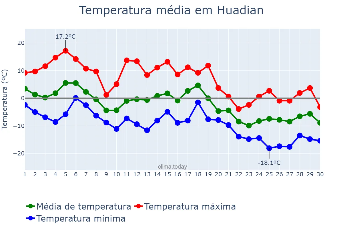 Temperatura em novembro em Huadian, Jilin, CN