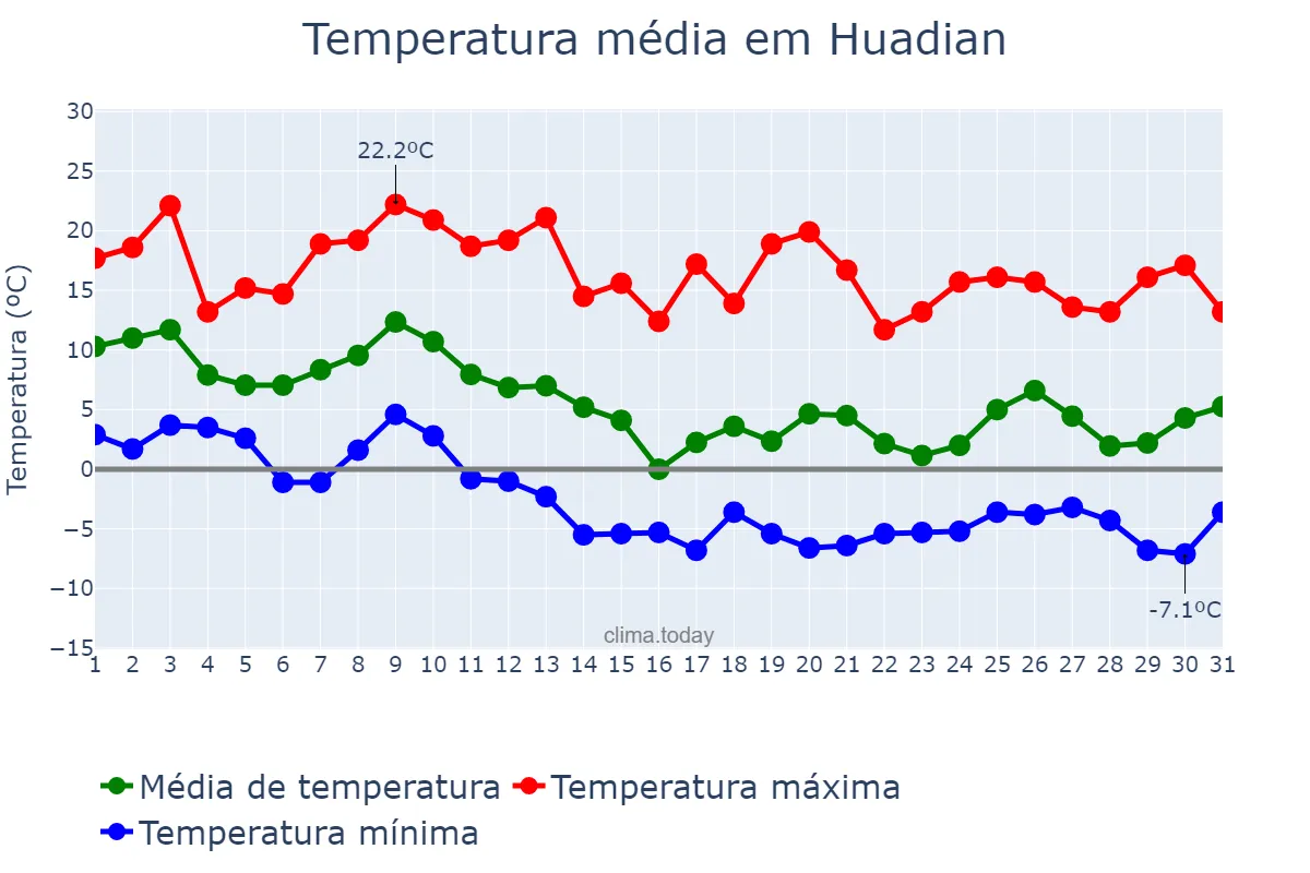 Temperatura em outubro em Huadian, Jilin, CN