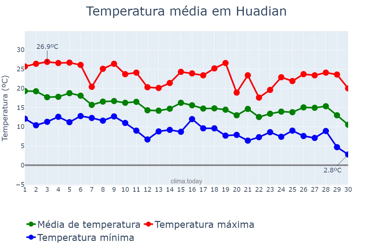 Temperatura em setembro em Huadian, Jilin, CN