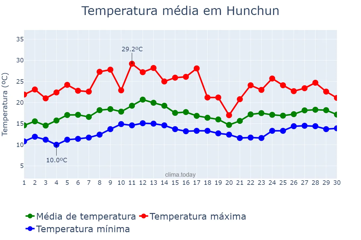 Temperatura em junho em Hunchun, Jilin, CN