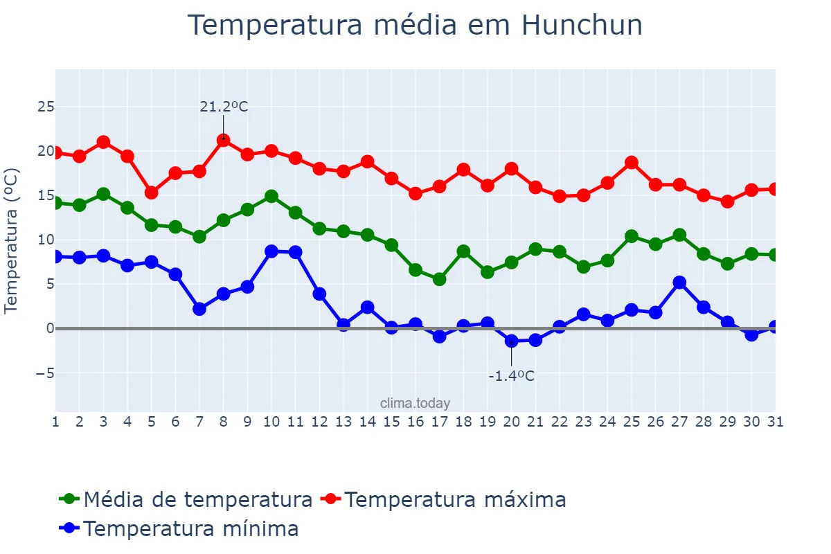 Temperatura em outubro em Hunchun, Jilin, CN