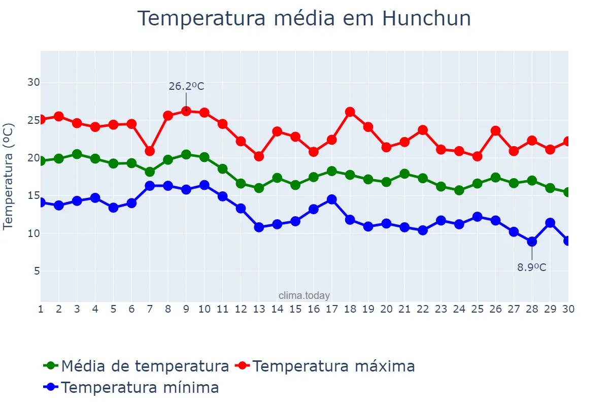 Temperatura em setembro em Hunchun, Jilin, CN