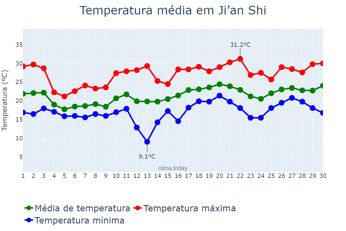 Temperatura em abril em Ji’an Shi, Jilin, CN