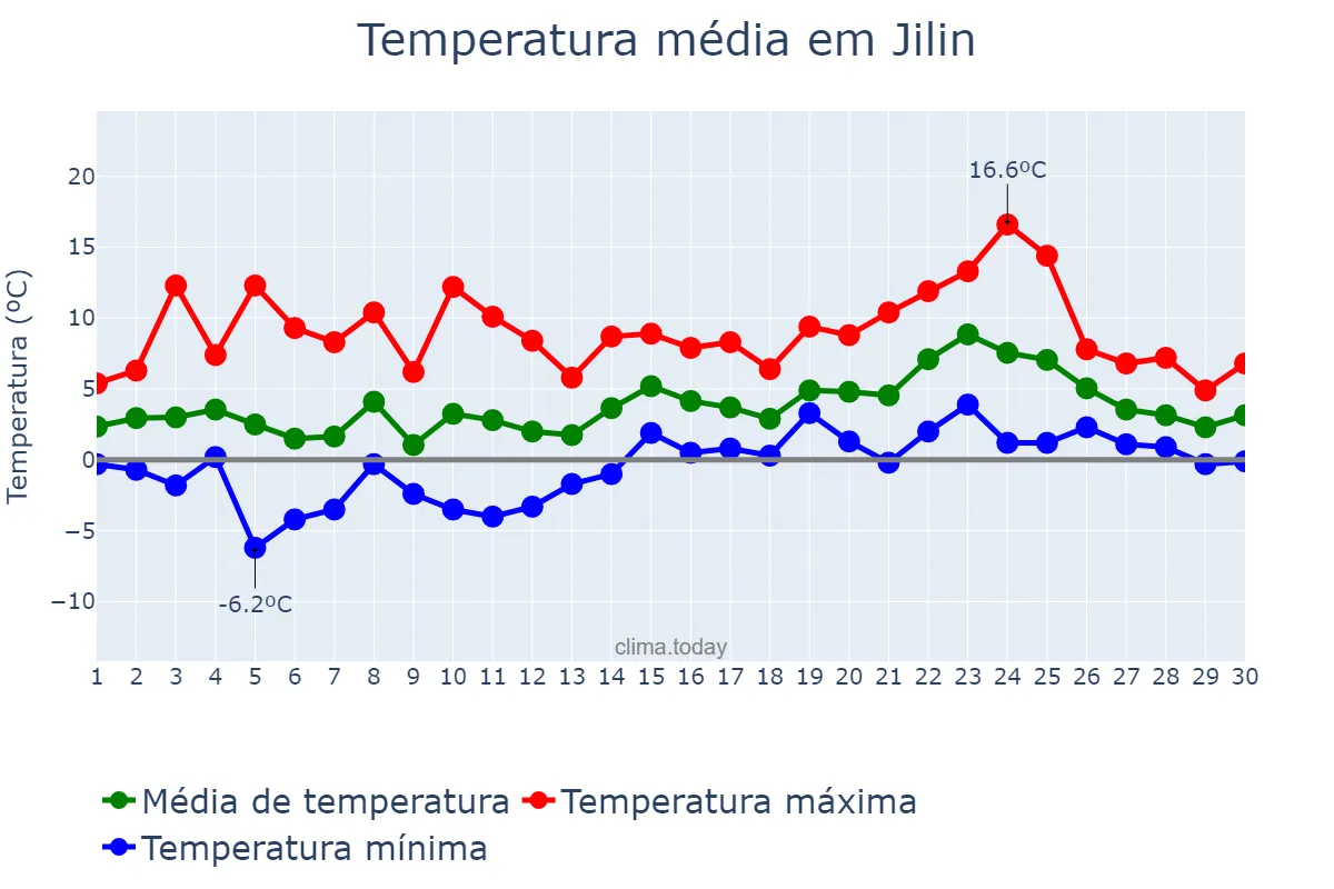 Temperatura em abril em Jilin, Jilin, CN