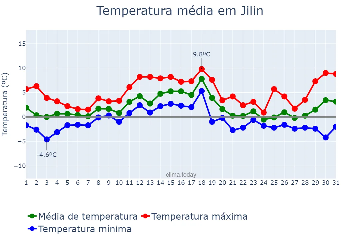 Temperatura em dezembro em Jilin, Jilin, CN