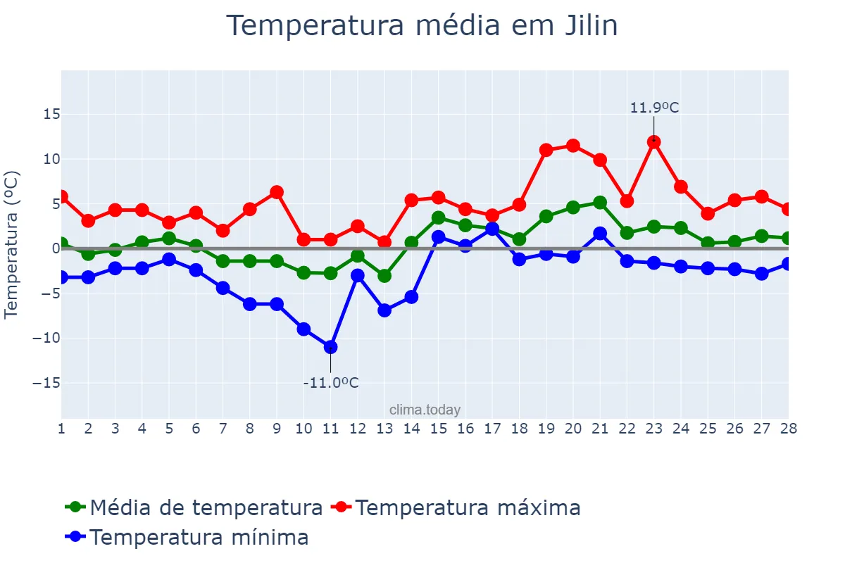 Temperatura em fevereiro em Jilin, Jilin, CN
