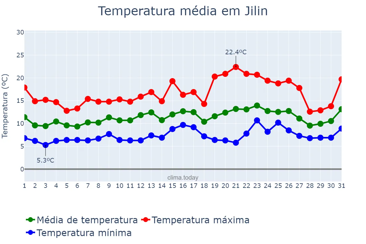 Temperatura em julho em Jilin, Jilin, CN