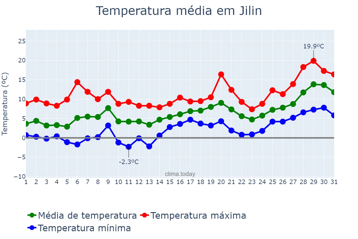 Temperatura em maio em Jilin, Jilin, CN