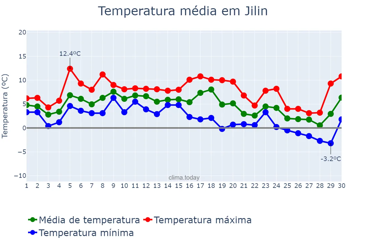 Temperatura em novembro em Jilin, Jilin, CN