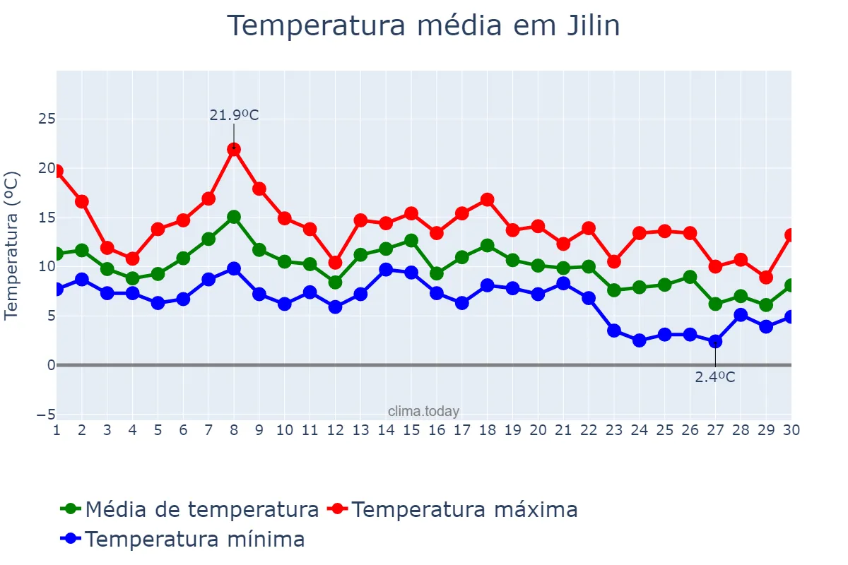 Temperatura em setembro em Jilin, Jilin, CN