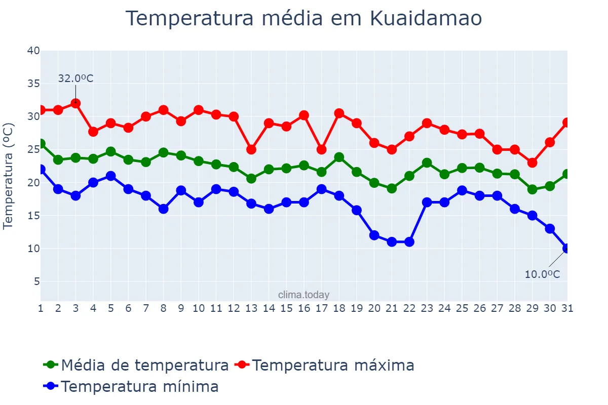 Temperatura em agosto em Kuaidamao, Jilin, CN