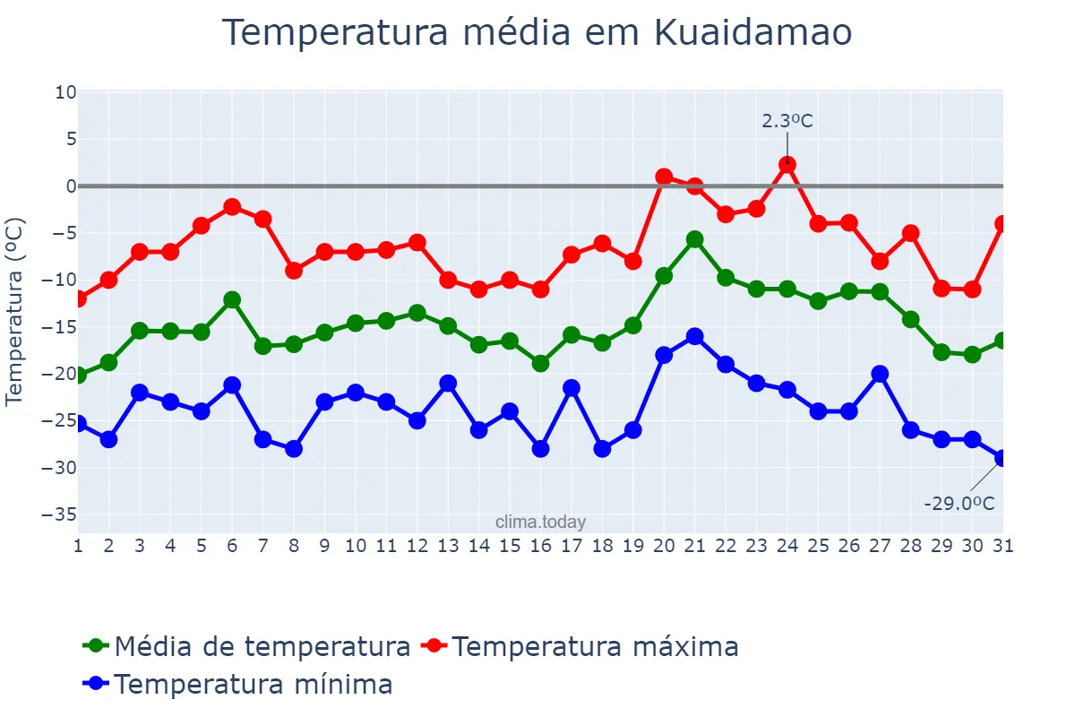 Temperatura em janeiro em Kuaidamao, Jilin, CN