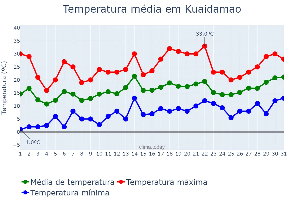 Temperatura em maio em Kuaidamao, Jilin, CN