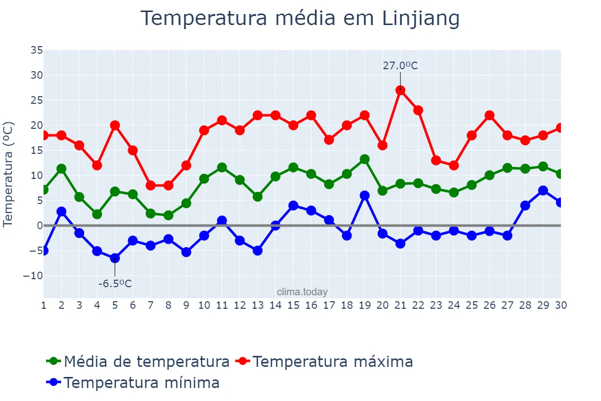 Temperatura em abril em Linjiang, Jilin, CN