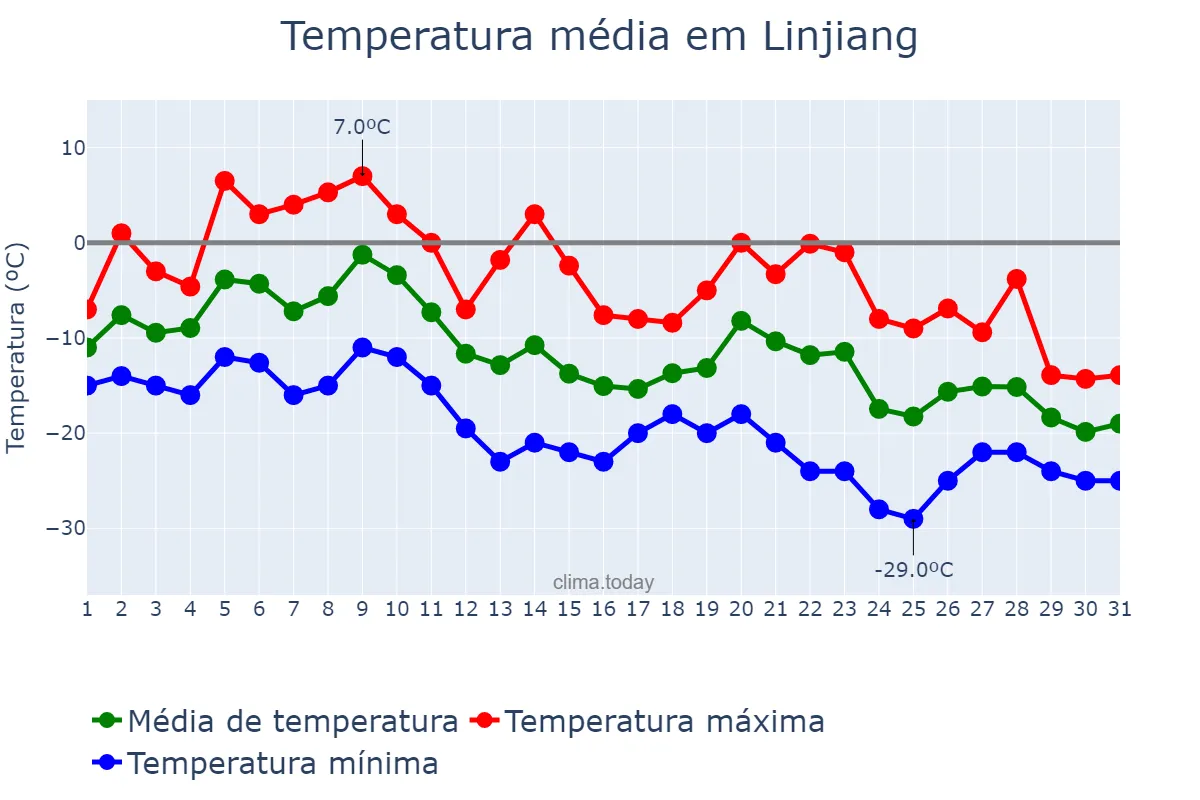Temperatura em dezembro em Linjiang, Jilin, CN