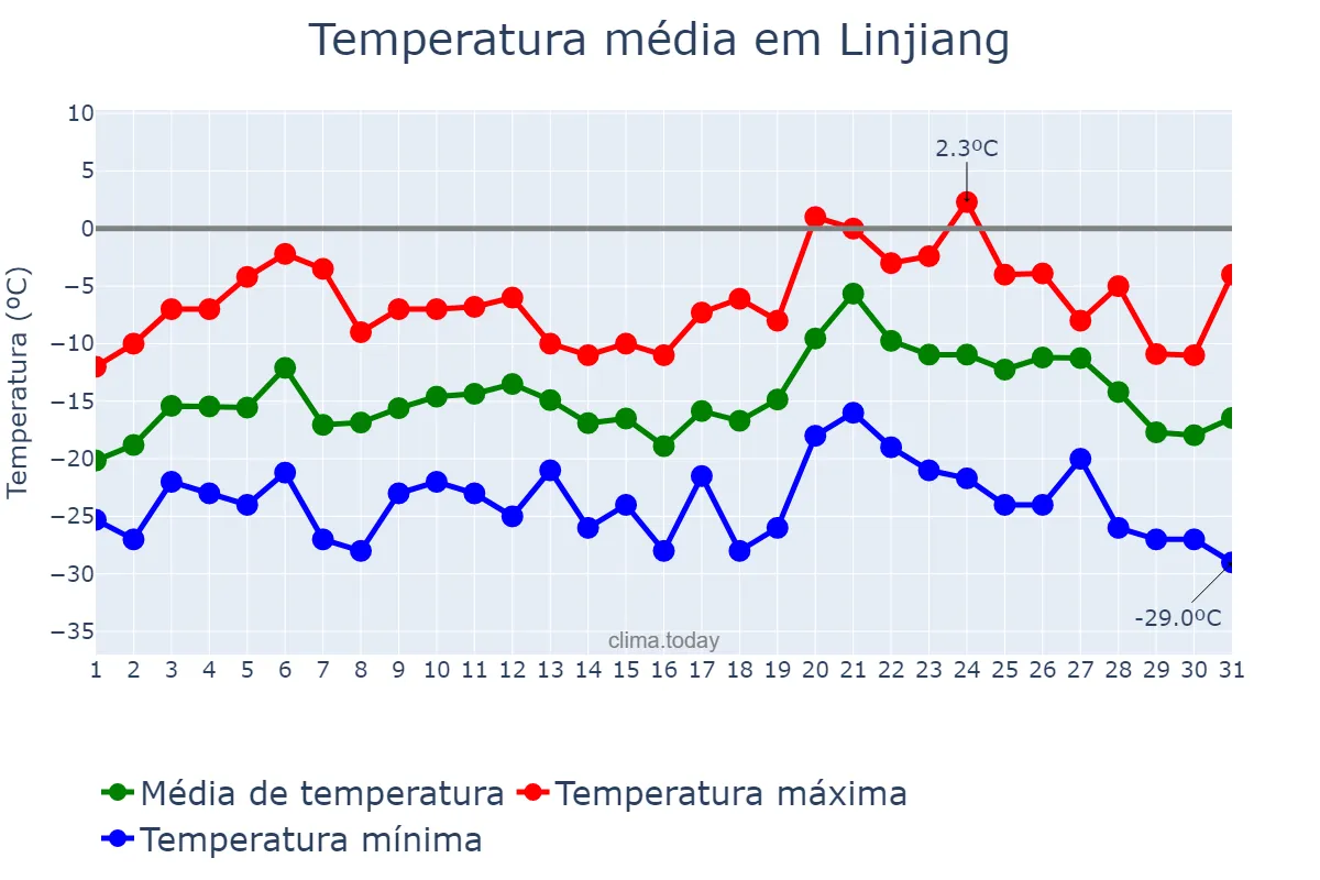Temperatura em janeiro em Linjiang, Jilin, CN