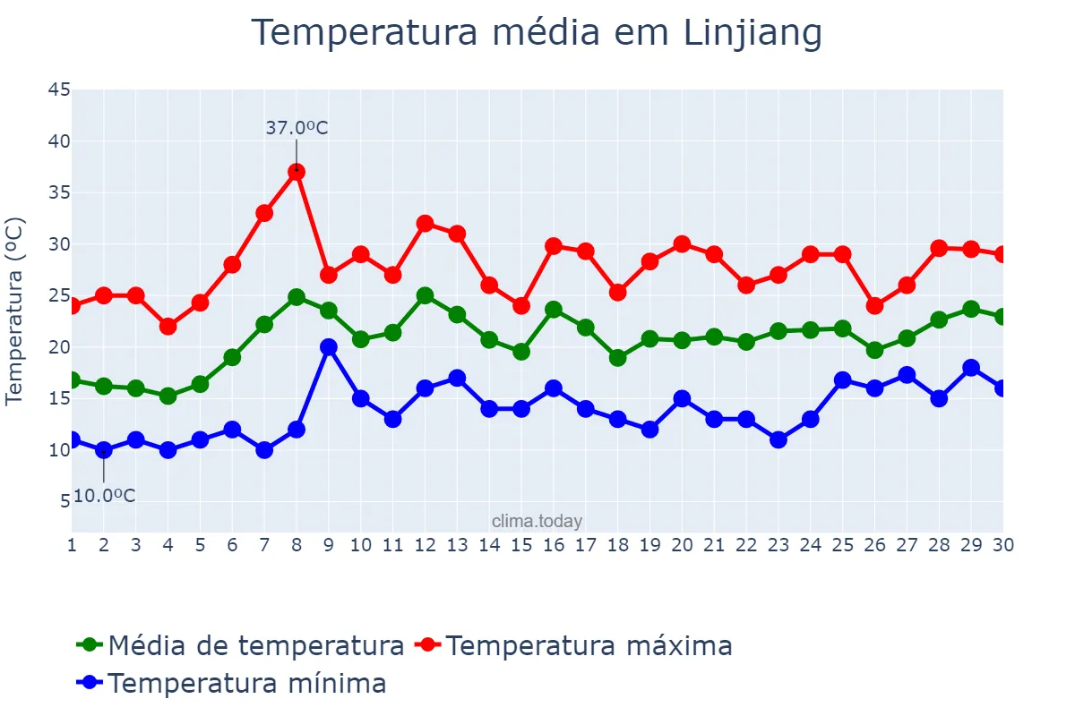 Temperatura em junho em Linjiang, Jilin, CN
