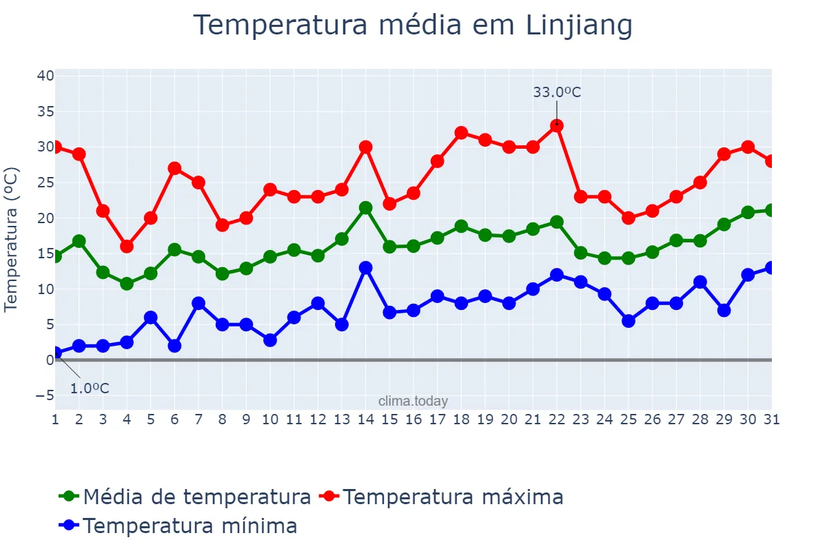 Temperatura em maio em Linjiang, Jilin, CN