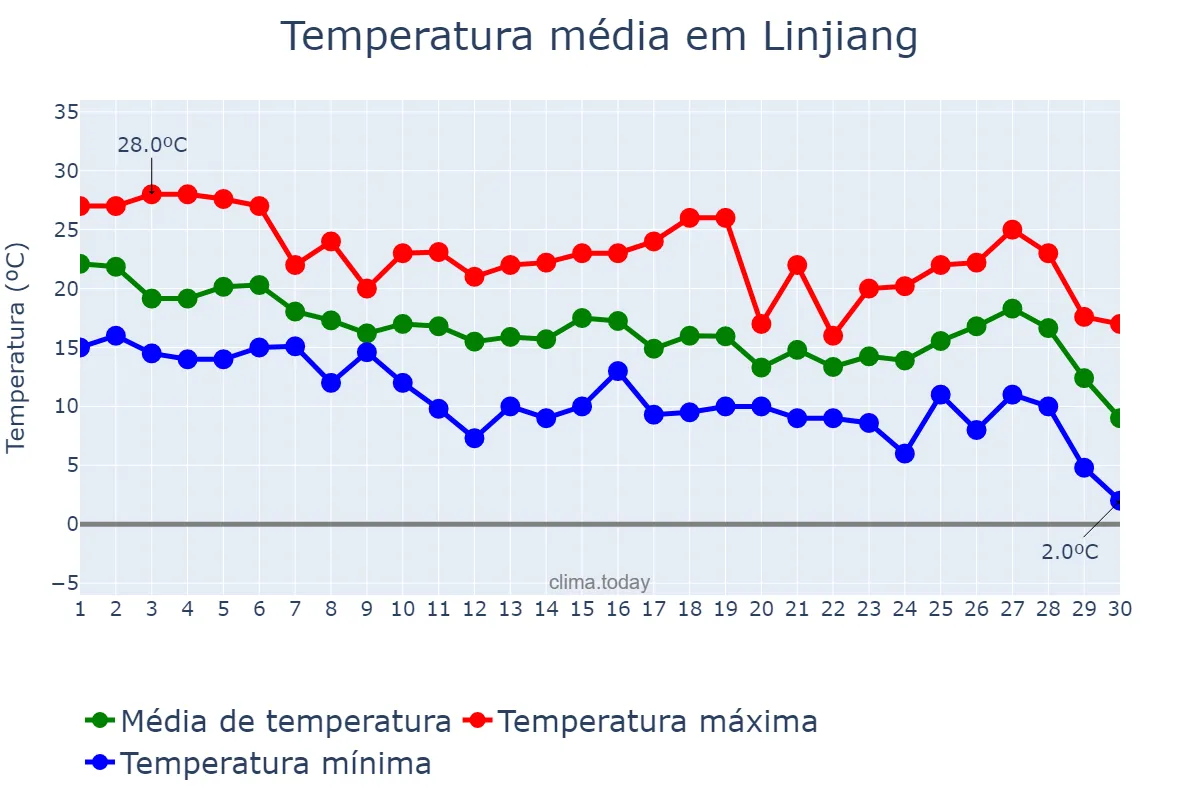 Temperatura em setembro em Linjiang, Jilin, CN