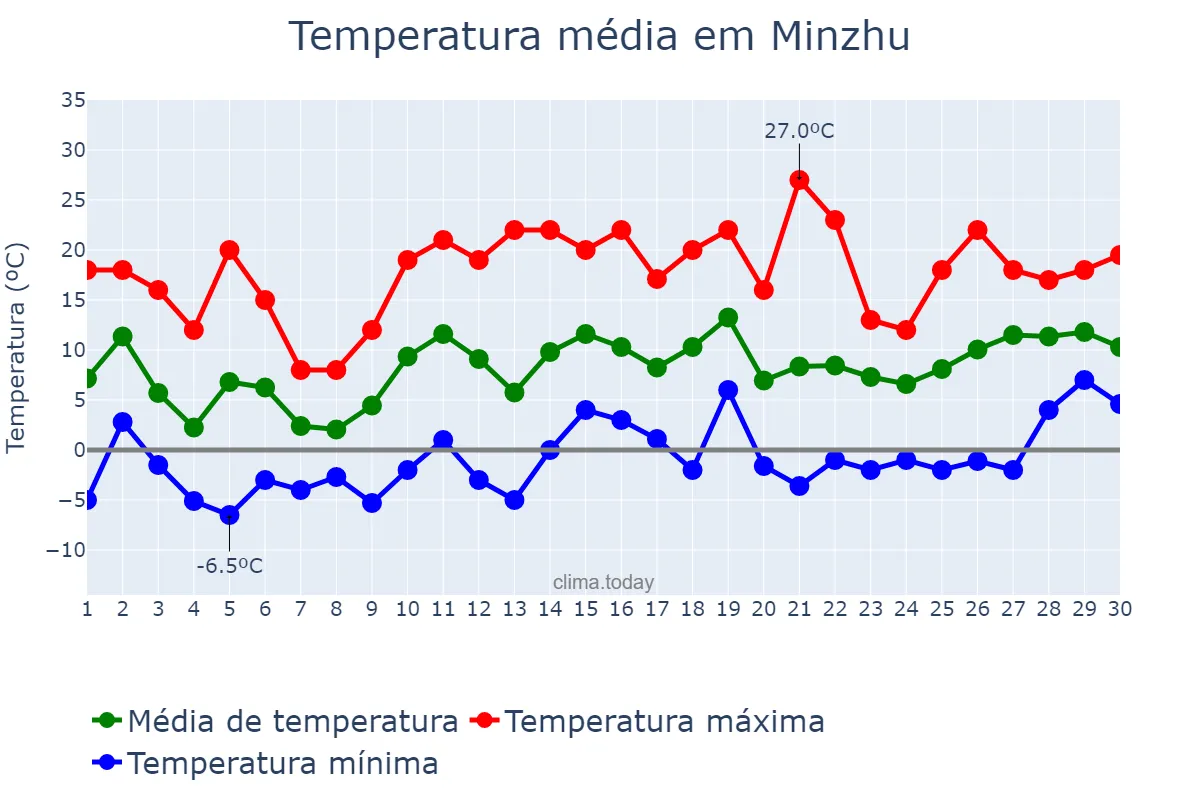 Temperatura em abril em Minzhu, Jilin, CN