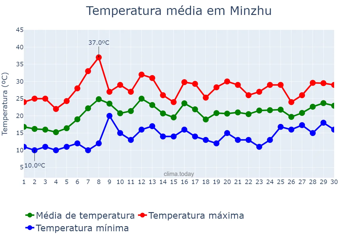 Temperatura em junho em Minzhu, Jilin, CN