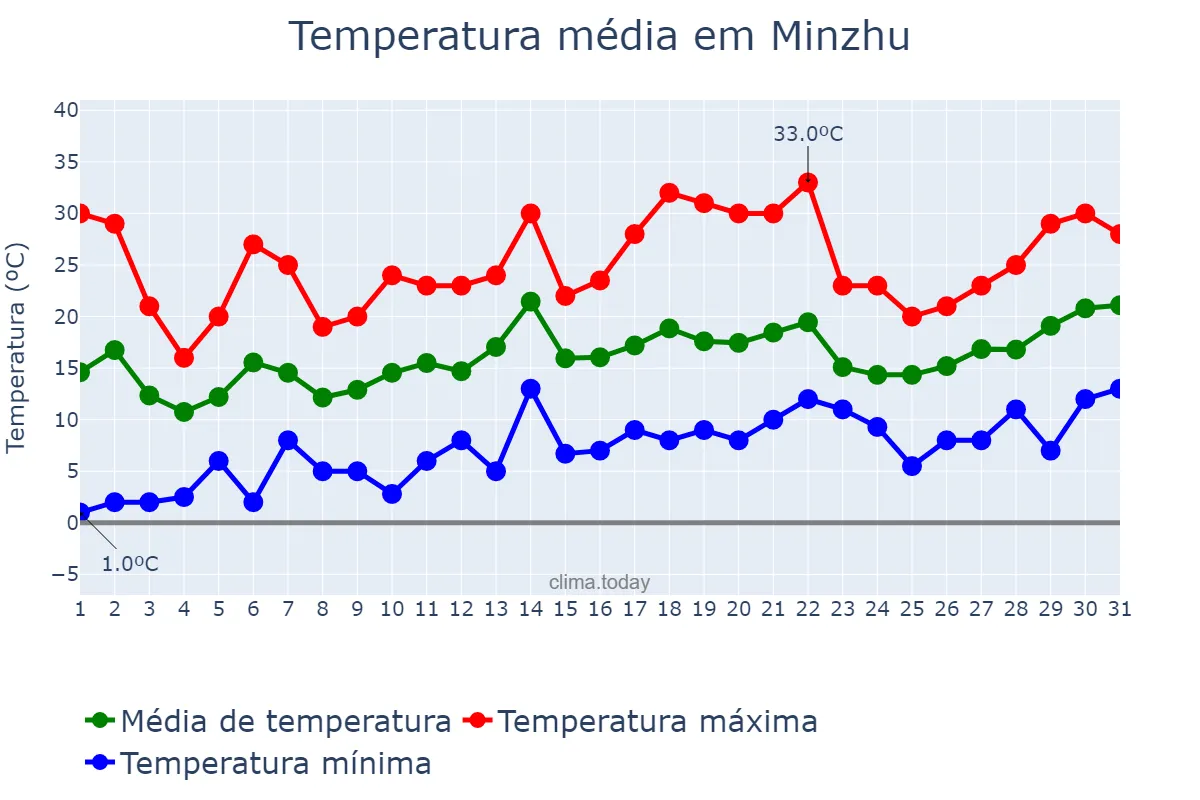 Temperatura em maio em Minzhu, Jilin, CN