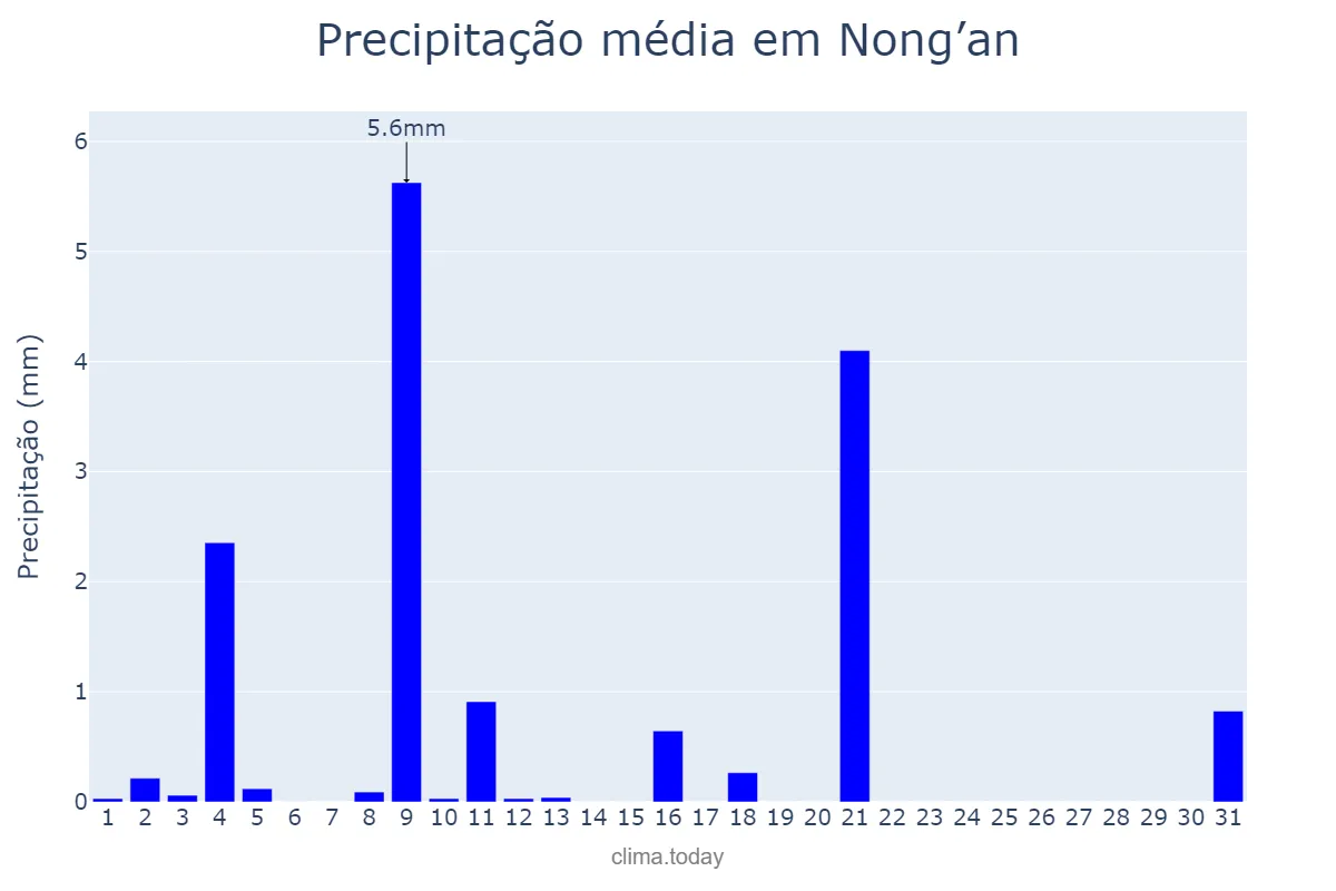 Precipitação em outubro em Nong’an, Jilin, CN